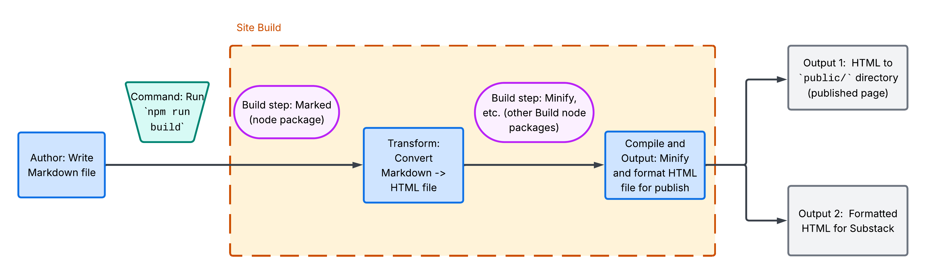 Final Workflow